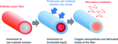 Graphical abstract: In situ microwave heating fabrication of copper nanoparticles inside cotton fiber using pressurization in immiscible liquids with raw material solutions