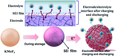 Graphical abstract: Morphology control and interface characteristics of well-dispersed nanomaterials in K-ion batteries