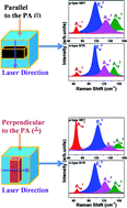 Graphical abstract: Study of anisotropic thermal conductivity in textured thermoelectric alloys by Raman spectroscopy