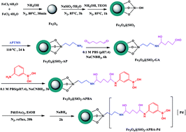 Graphical abstract: Preparation of a magnetic and recyclable superparamagnetic silica support with a boronic acid group for immobilizing Pd catalysts and its applications in Suzuki reactions