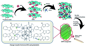 Graphical abstract: Ternary 3D reduced graphene oxide/Ni0.5Zn0.5Fe2O4/polyindole nanocomposite for supercapacitor electrode application