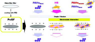 Graphical abstract: A method for partitioning dissolved polycyclic aromatic hydrocarbons associated with humic substances using polyethylenimine-coated glass fiber filters