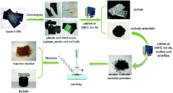 Graphical abstract: A process of leaching recovery for cobalt and lithium from spent lithium-ion batteries by citric acid and salicylic acid