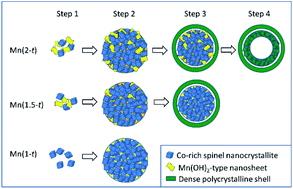 Graphical abstract: Formation mechanism of MnxCo3−xO4 yolk–shell structures