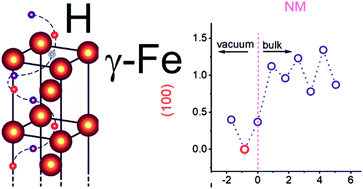 Graphical abstract: Energetics of hydrogen adsorption and diffusion for the main surface planes and all magnetic structures of γ-iron using density functional theory