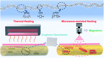 Graphical abstract: Fabrication of polyimide/graphene nanosheet composite fibers via microwave-assisted imidization strategy