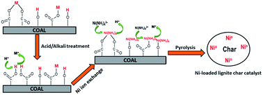 Graphical abstract: Influence of coal treatments on the Ni loading mechanism of Ni-loaded lignite char catalysts
