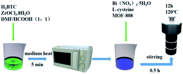 Graphical abstract: Study on the performance of a MOF-808-based photocatalyst prepared by a microwave-assisted method for the degradation of antibiotics