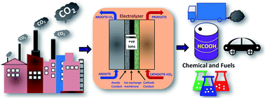 Graphical abstract: The inchoate horizon of electrolyzer designs, membranes and catalysts towards highly efficient electrochemical reduction of CO2 to formic acid