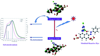 Graphical abstract: Retracted Article: Synthesis, characterization, and theoretical studies of the photovoltaic properties of novel reactive azonitrobenzaldehyde derivatives
