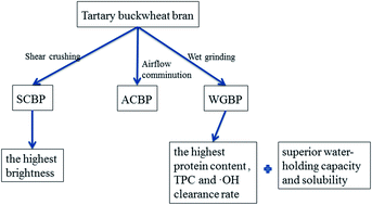 Graphical abstract: Effect of different superfine grinding technologies on the physicochemical and antioxidant properties of tartary buckwheat bran powder
