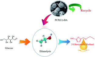 Graphical abstract: Sulfonic acid-functionalized PCP(Cr) catalysts with Cr3+ and –SO3H sites for 5-ethoxymethylfurfural production from glucose