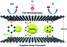 Graphical abstract: Enhanced hydrogen storage kinetics and air stability of nanoconfined NaAlH4 in graphene oxide framework