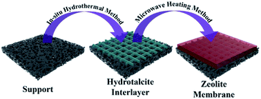 Graphical abstract: In situ constructed zeolite membranes on rough supports with the assistance of reticulated hydrotalcite interlayer