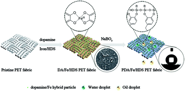 Graphical abstract: Facile fabrication of superhydrophobic polyester fabric based on rapid oxidation polymerization of dopamine for oil–water separation