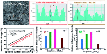 Graphical abstract: Effect of porous structural properties on lithium-ion and sodium-ion storage: illustrated by the example of a micro-mesoporous graphene1−x(MoS2)x anode
