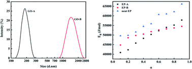 Graphical abstract: Effects of graphene oxide size on curing kinetics of epoxy resin