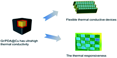 Graphical abstract: Fabrication and simulation of a layered ultrahigh thermal conductive material made of self-assembled graphene and polydopamine on a copper substrate