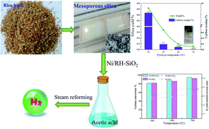 Graphical abstract: Nano-silica extracted from rice husk and its application in acetic acid steam reforming