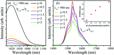 Graphical abstract: Enhanced 1.5 μm emission from Yb3+/Er3+ codoped tungsten tellurite glasses for broadband near-infrared optical fiber amplifiers and tunable fiber lasers