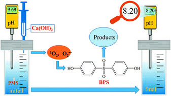 Graphical abstract: Ca(OH)2-mediated activation of peroxymonosulfate for the degradation of bisphenol S