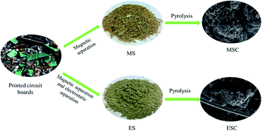 Graphical abstract: Comparative study of pyrolytic carbons prepared from printed circuit boards by magnetic and electrostatic separation