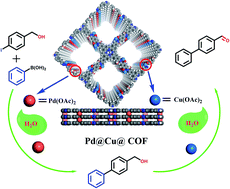 Graphical abstract: Bimetallic docked covalent organic frameworks with high catalytic performance towards coupling/oxidation cascade reactions
