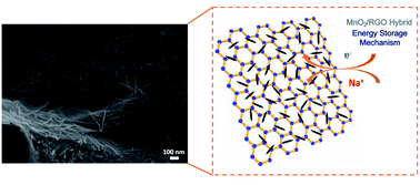 Graphical abstract: Microstructure and electrochemical properties of high performance graphene/manganese oxide hybrid electrodes