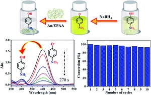 Graphical abstract: A novel Au/electroactive poly(amic acid) composite as an effective catalyst for p-nitrophenol reduction