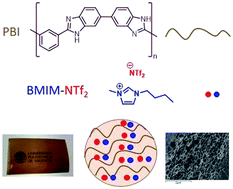 Graphical abstract: Diffusivity and free anion concentration of ionic liquid composite polybenzimidazole membranes