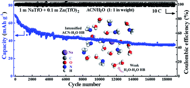 Graphical abstract: Stable cycling of Prussian blue/Zn battery in a nonflammable aqueous/organic hybrid electrolyte