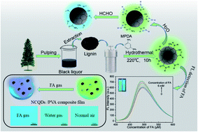 Graphical abstract: Hydrothermal synthesis of nitrogen-doped carbon quantum dots from lignin for formaldehyde determination