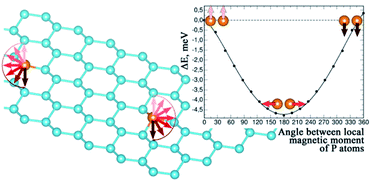 Graphical abstract: Quantum mechanical modelling of phosphorus qubits in silicene under constrained magnetization