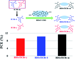 Graphical abstract: Positional isomeric effect of monobrominated ending groups within small molecule acceptors on photovoltaic performance