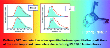 Graphical abstract: Luminescence properties of [Ir(C^N)2(N^N)]+ complexes: relations between DFT computation results and emission band-shape analysis data