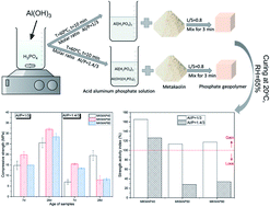 Graphical abstract: Preparation of acid aluminum phosphate solutions for metakaolin phosphate geopolymer binder