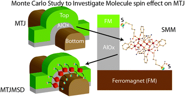 Graphical abstract: Spin state of a single-molecule magnet (SMM) creating long-range ordering on ferromagnetic layers of a magnetic tunnel junction – a Monte Carlo study