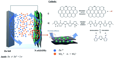 Graphical abstract: Polypyrrole nanoparticles embedded nitrogen-doped graphene composites as novel cathode for long life cycles and high-power zinc-ion hybrid supercapacitors