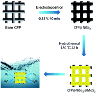 Graphical abstract: Constructing NiSe2@MoS2 nano-heterostructures on a carbon fiber paper for electrocatalytic oxygen evolution