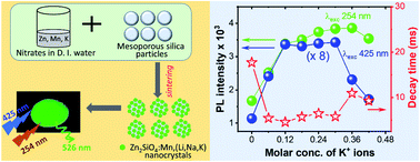 Graphical abstract: Structural designing of Zn2SiO4:Mn nanocrystals by co-doping of alkali metal ions in mesoporous silica channels for enhanced emission efficiency with short decay time