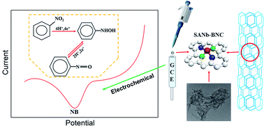 Graphical abstract: Single-atom niobium doped BCN nanotubes for highly sensitive electrochemical detection of nitrobenzene