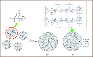 Graphical abstract: Study on the synthesis and thermal stability of silicone resins reinforced by Si–O–Ph cross-linking
