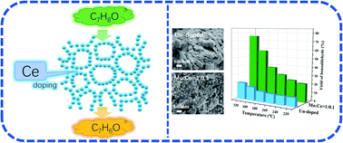 Graphical abstract: Effect of Ce doping on the structure–activity relationship of MoVOx composite metal oxides
