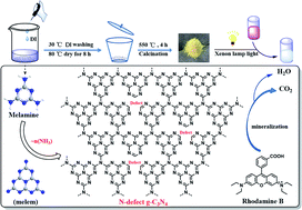 Graphical abstract: Facile synthesis of nitrogen-defective g-C3N4 for superior photocatalytic degradation of rhodamine B