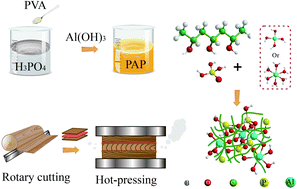 Graphical abstract: Eco-benign PVA/aluminum phosphate as an alternative to formaldehyde-based adhesives in wood-based panels
