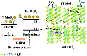 Graphical abstract: Construction of 1T@2H MoS2 heterostructures in situ from natural molybdenite with enhanced electrochemical performance for lithium-ion batteries
