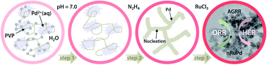 Graphical abstract: Low content Ru-incorporated Pd nanowires for bifunctional electrocatalysis