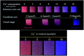 Graphical abstract: An ink-jet printed dual-CD ratiometric fluorescent paper-based sensor for the visual detection of Cu2+
