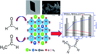Graphical abstract: Oxidative coupling of bio-alcohols mixture over hierarchically porous perovskite catalysts for sustainable acrolein production