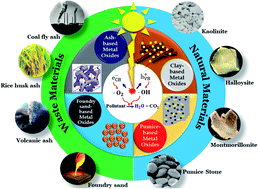 Graphical abstract: Fly ash-, foundry sand-, clay-, and pumice-based metal oxide nanocomposites as green photocatalysts